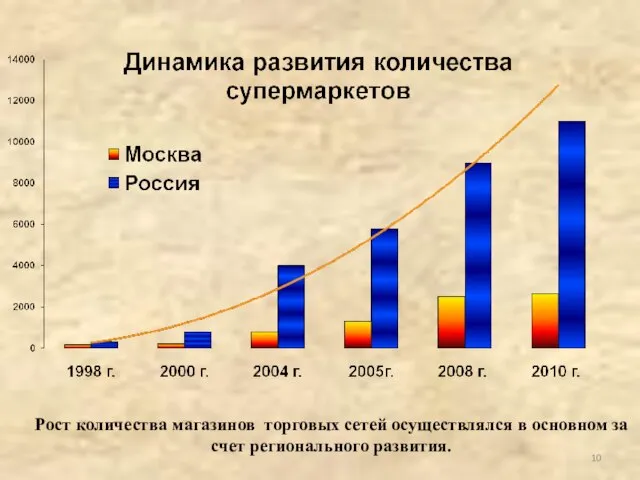 Рост количества магазинов торговых сетей осуществлялся в основном за счет регионального развития.