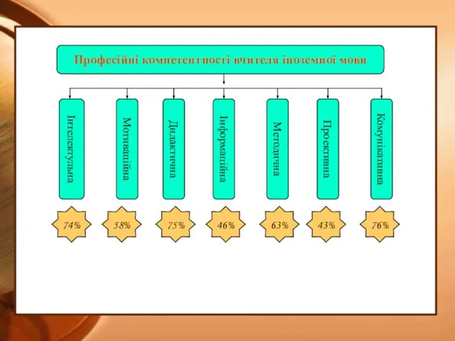 Професійні компетентності вчителя іноземної мови Інтелектульна Дидактична Інформаційна Методична Проективна Комунікативна Мотиваційна