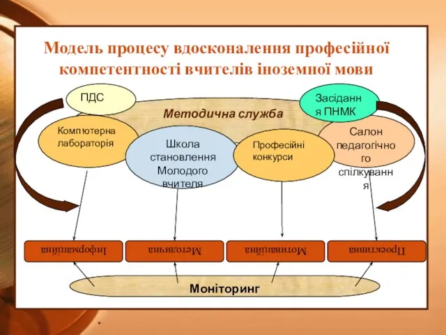 Модель процесу вдосконалення професійної компетентності вчителів іноземної мови * Методична служба Комп'ютерна