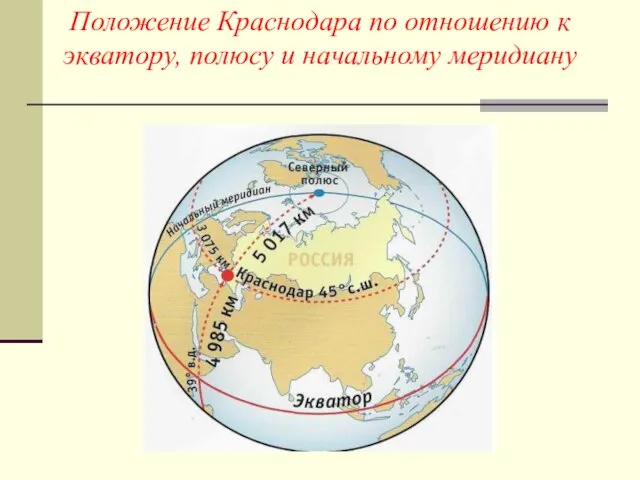 Положение Краснодара по отношению к экватору, полюсу и начальному меридиану