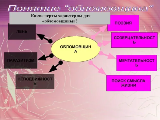 ОБЛОМОВЩИНА ПАРАЗИТИЗМ НЕПОДВИЖНОСТЬ ЛЕНЬ ПОИСК СМЫСЛА ЖИЗНИ МЕЧТАТЕЛЬНОСТЬ СОЗЕРЦАТЕЛЬНОСТЬ ПОЭЗИЯ Какие черты