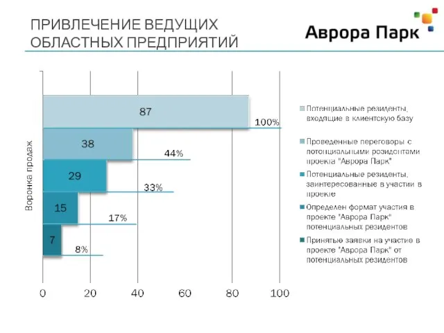 ПРИВЛЕЧЕНИЕ ВЕДУЩИХ ОБЛАСТНЫХ ПРЕДПРИЯТИЙ