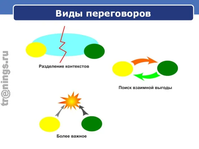 Виды переговоров