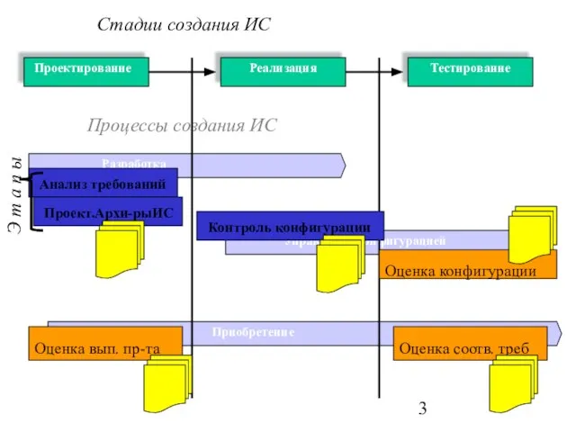 Стадии создания ИС Проектирование Реализация Тестирование