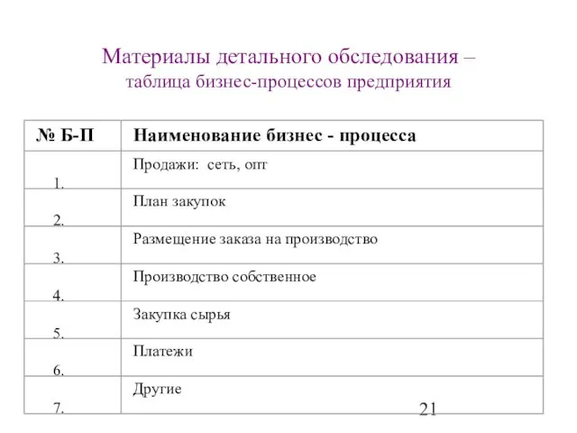 Материалы детального обследования – таблица бизнес-процессов предприятия