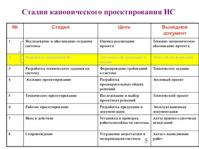 Стадии канонического проектирования ИС