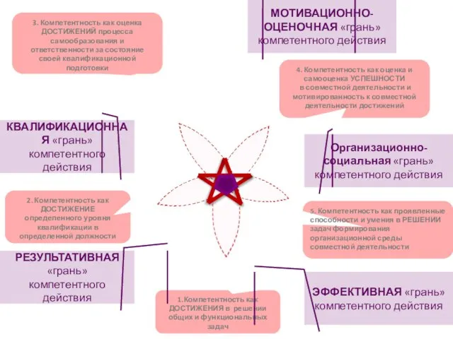 1.Компетентность как ДОСТИЖЕНИЯ в решении общих и функциональных задач 2. Компетентность как