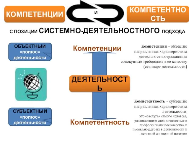 КОМПЕТЕНЦИИ КОМПЕТЕНТНОСТЬ И С ПОЗИЦИИ СИСТЕМНО-ДЕЯТЕЛЬНОСТНОГО ПОДХОДА Компетенции Компетентность Объектный «полюс» деятельности