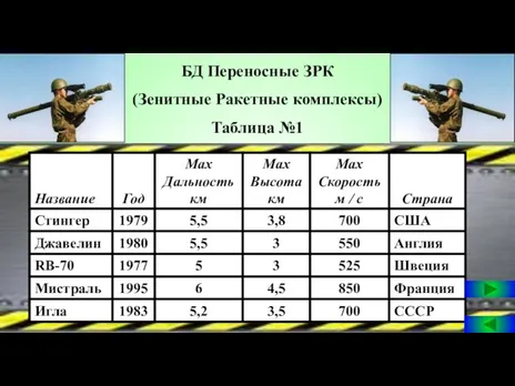 БД Переносные ЗРК (Зенитные Ракетные комплексы) Таблица №1
