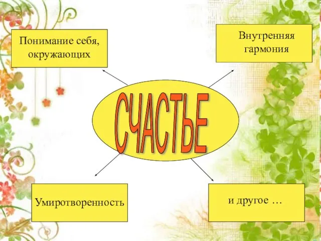 Понимание себя, окружающих СЧАСТЬЕ Понимание себя, окружающих Внутренняя гармония Умиротворенность и другое …