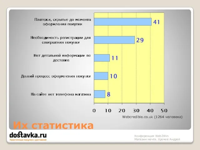 Их статистика Конференция Web2Win Магазин-мечта. Хромов Андрей Webcredible.co.uk (1264 человека)