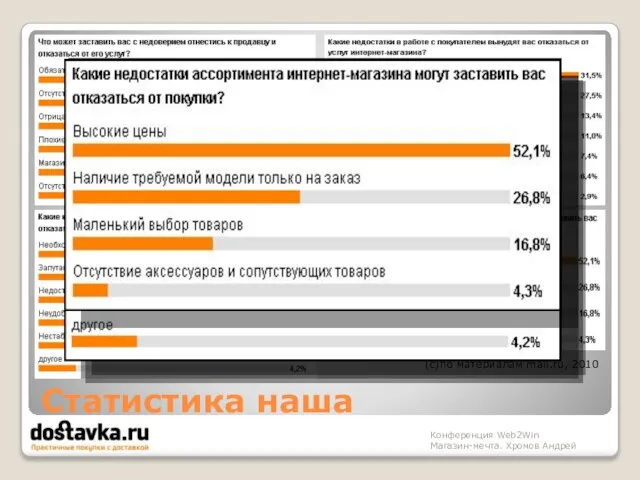 Статистика наша Конференция Web2Win Магазин-мечта. Хромов Андрей (с)по материалам mail.ru, 2010