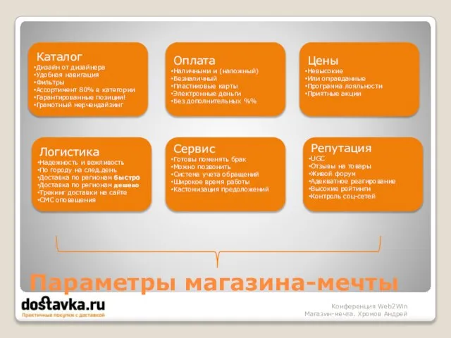 Параметры магазина-мечты Конференция Web2Win Магазин-мечта. Хромов Андрей Каталог Дизайн от дизайнера Удобная