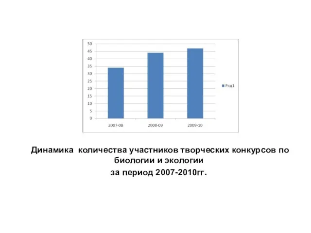 Динамика количества участников творческих конкурсов по биологии и экологии за период 2007-2010гг.