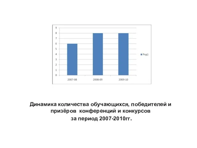 Динамика количества обучающихся, победителей и призёров конференций и конкурсов за период 2007-2010гг.