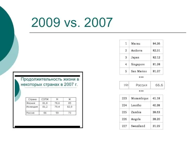 2009 vs. 2007 … …