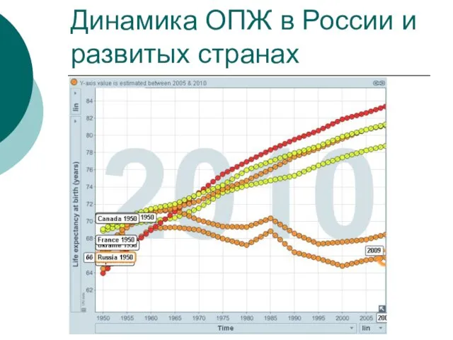 Динамика ОПЖ в России и развитых странах