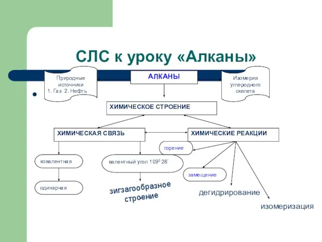 СЛС к уроку «Алканы» * зигзагообразное строение дегидрирование изомеризация