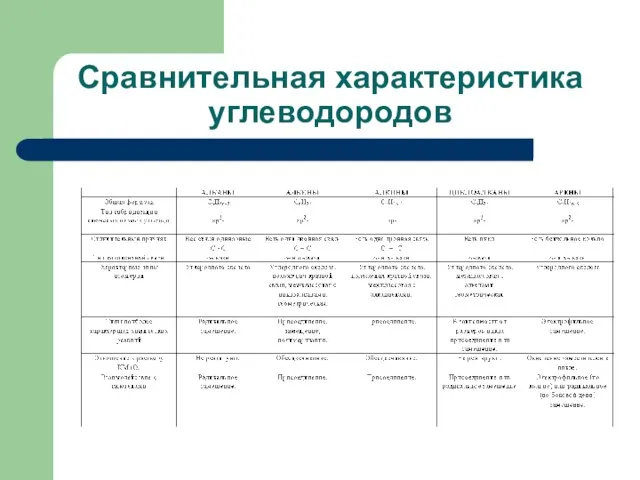 Сравнительная характеристика углеводородов