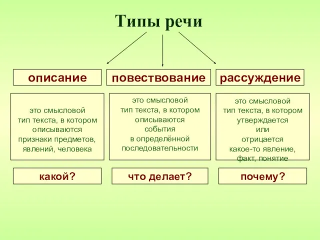 описание повествование рассуждение это смысловой тип текста, в котором описываются признаки предметов,