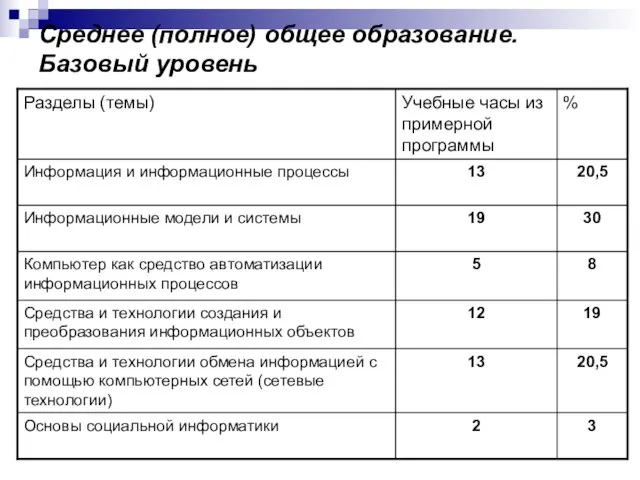 Среднее (полное) общее образование. Базовый уровень