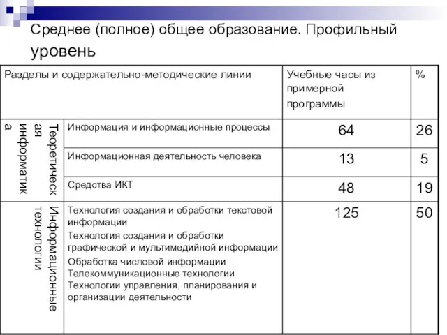 Среднее (полное) общее образование. Профильный уровень