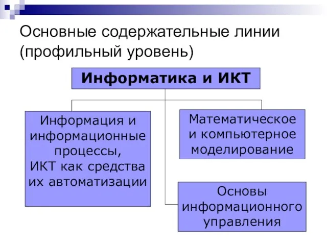 Основные содержательные линии (профильный уровень)