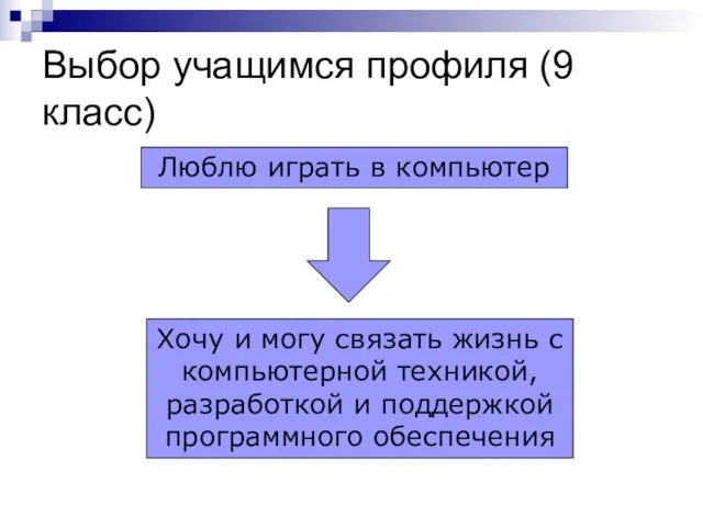 Выбор учащимся профиля (9 класс) Люблю играть в компьютер Хочу и могу