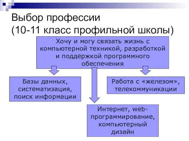 Выбор профессии (10-11 класс профильной школы) Хочу и могу связать жизнь с