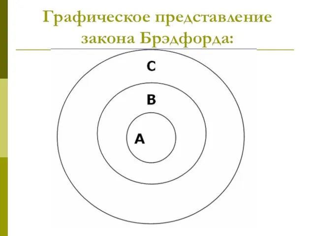 Графическое представление закона Брэдфорда: