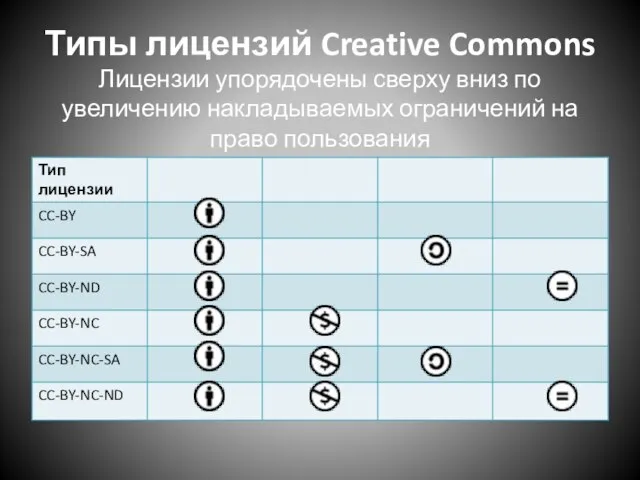 Типы лицензий Creative Commons Лицензии упорядочены сверху вниз по увеличению накладываемых ограничений на право пользования