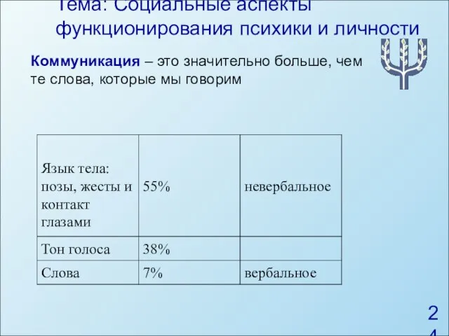 Тема: Социальные аспекты функционирования психики и личности Коммуникация – это значительно больше,