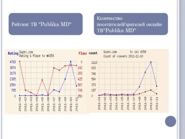 Рейтинг ТВ "Publika MD" Количество посетителей/зрителей онлайн ТВ"Publika MD"