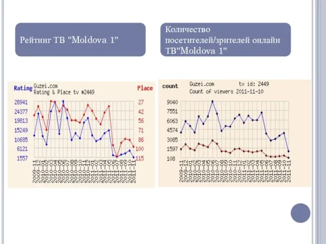 Рейтинг ТВ "Moldova 1" Количество посетителей/зрителей онлайн ТВ"Moldova 1"