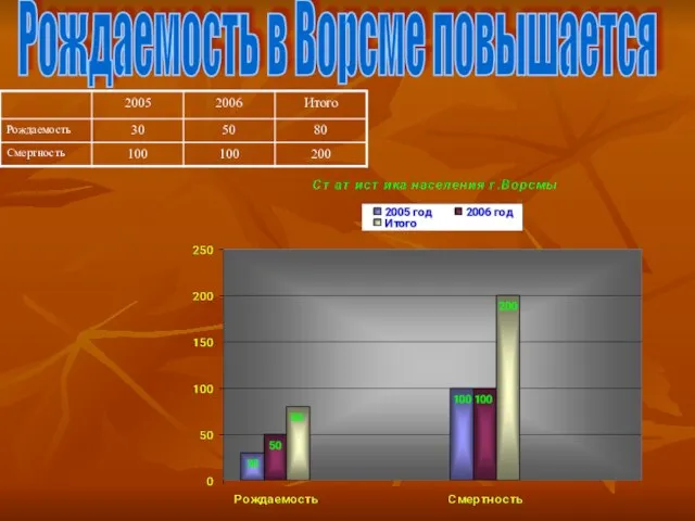 Рождаемость в Ворсме повышается