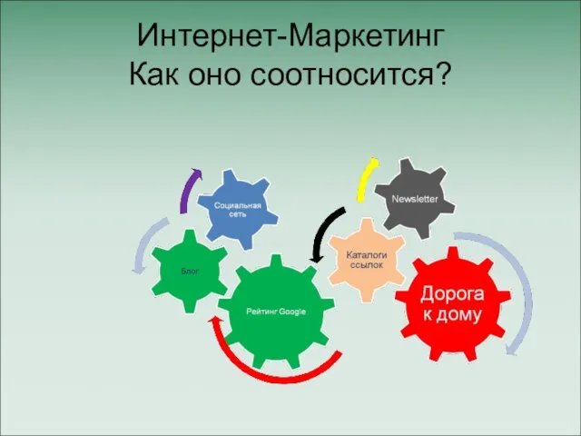 Интернет-Маркетинг Как оно соотносится?