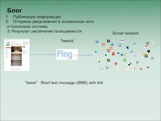 Blog ”tweets” Блог ”tweet” Short text message (SMS) with link Social network