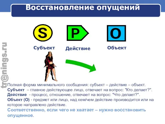 Восстановление опущений Субъект Действие Объект Полная форма минимального сообщения: субъект – действие