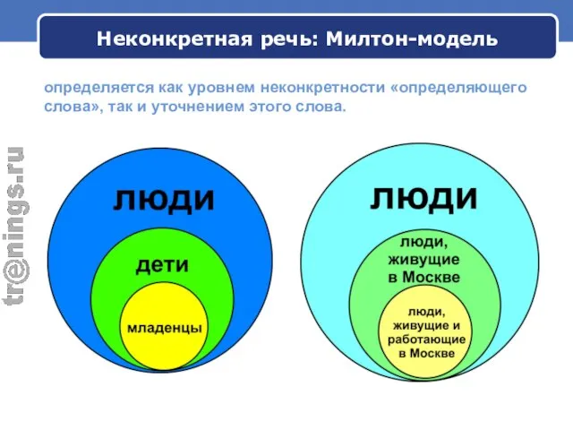 определяется как уровнем неконкретности «определяющего слова», так и уточнением этого слова. Неконкретная речь: Милтон-модель