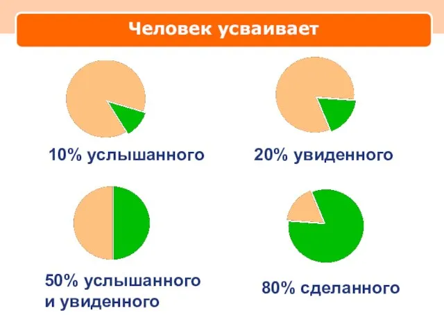 Человек усваивает 10% услышанного 20% увиденного 50% услышанного и увиденного 80% сделанного