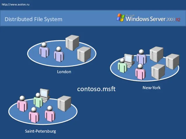 Distributed File System contoso.msft London New-York Saint-Petersburg http://www.avalon.ru