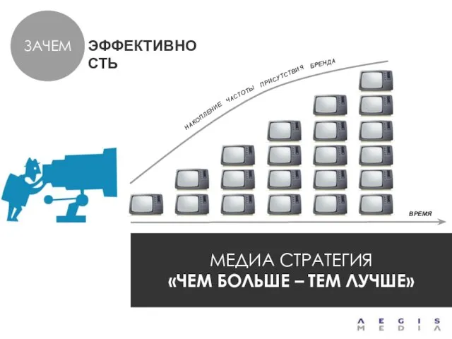 ЗАЧЕМ МЕДИА СТРАТЕГИЯ «ЧЕМ БОЛЬШЕ – ТЕМ ЛУЧШЕ» НАКОПЛЕНИЕ ЧАСТОТЫ ВРЕМЯ ПРИСУТСТВИЯ БРЕНДА ЭФФЕКТИВНОСТЬ