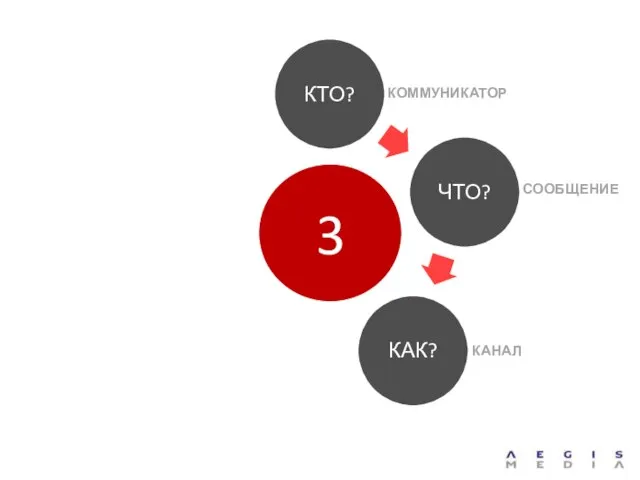 КТО? ЧТО? КАК? КОММУНИКАТОР СООБЩЕНИЕ КАНАЛ 3