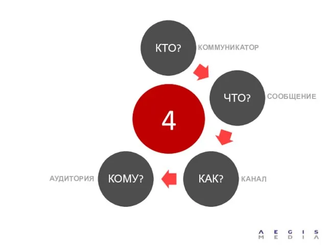 КТО? ЧТО? КАК? КОМУ? КОММУНИКАТОР СООБЩЕНИЕ КАНАЛ АУДИТОРИЯ 4