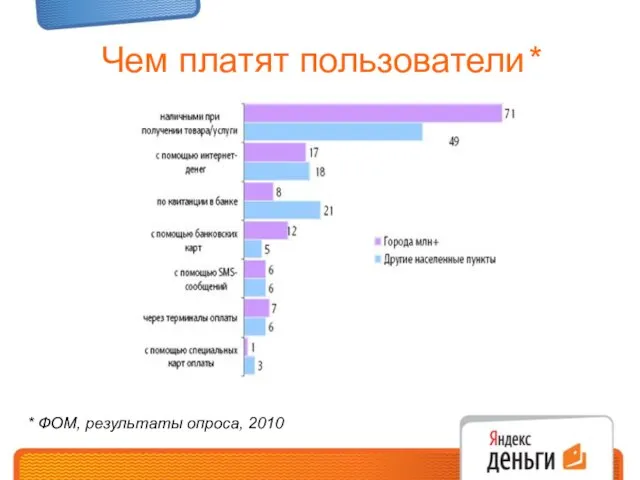 Чем платят пользователи* * ФОМ, результаты опроса, 2010