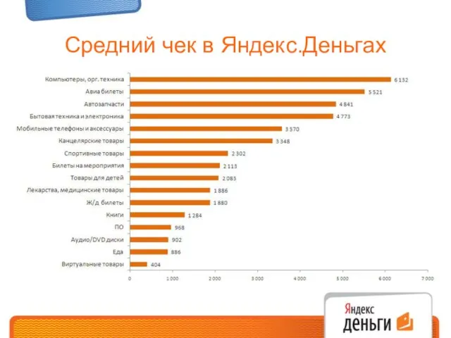 Средний чек в Яндекс.Деньгах