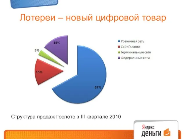 Лотереи – новый цифровой товар Структура продаж Гослото в III квартале 2010