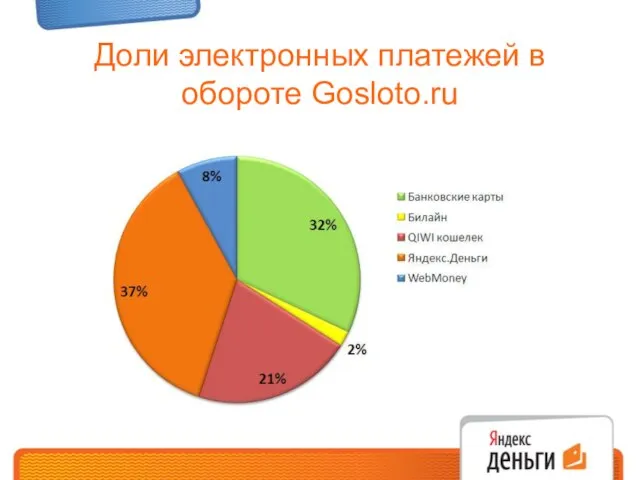 Доли электронных платежей в обороте Gosloto.ru