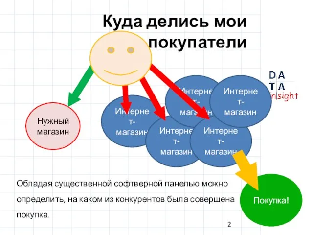 Куда делись мои покупатели Обладая существенной софтверной панелью можно определить, на каком