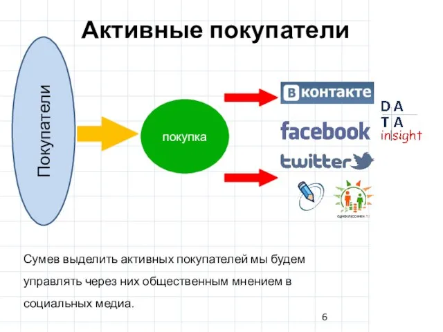 Активные покупатели Сумев выделить активных покупателей мы будем управлять через них общественным